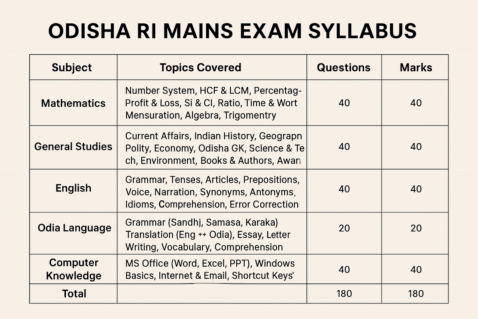 Odisha RI Mains Syllabus 2025 | Full Exam Pattern & Subjects Explained